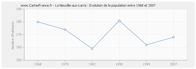 Population La Neuville-aux-Larris